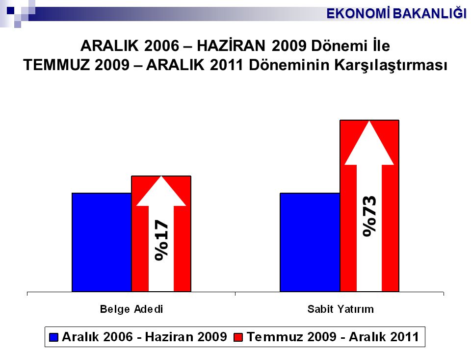 %73 %17 ARALIK 2006 – HAZİRAN 2009 Dönemi İle