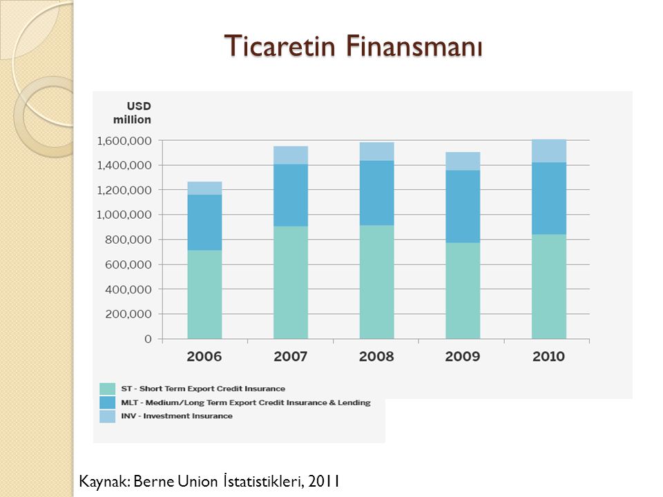 Ticaretin Finansmanı Kaynak: Berne Union İstatistikleri, 2011