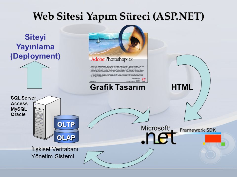 Web Sitesi Yapım Süreci (ASP.NET) Siteyi Yayınlama (Deployment)