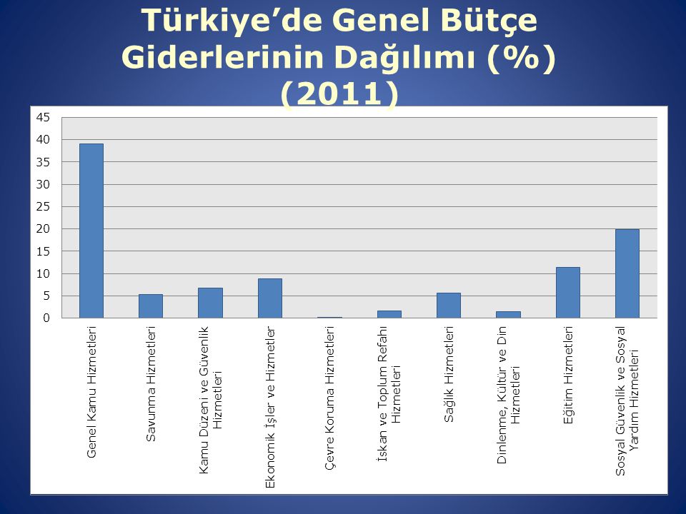 Türkiye’de Genel Bütçe Giderlerinin Dağılımı (%) (2011)