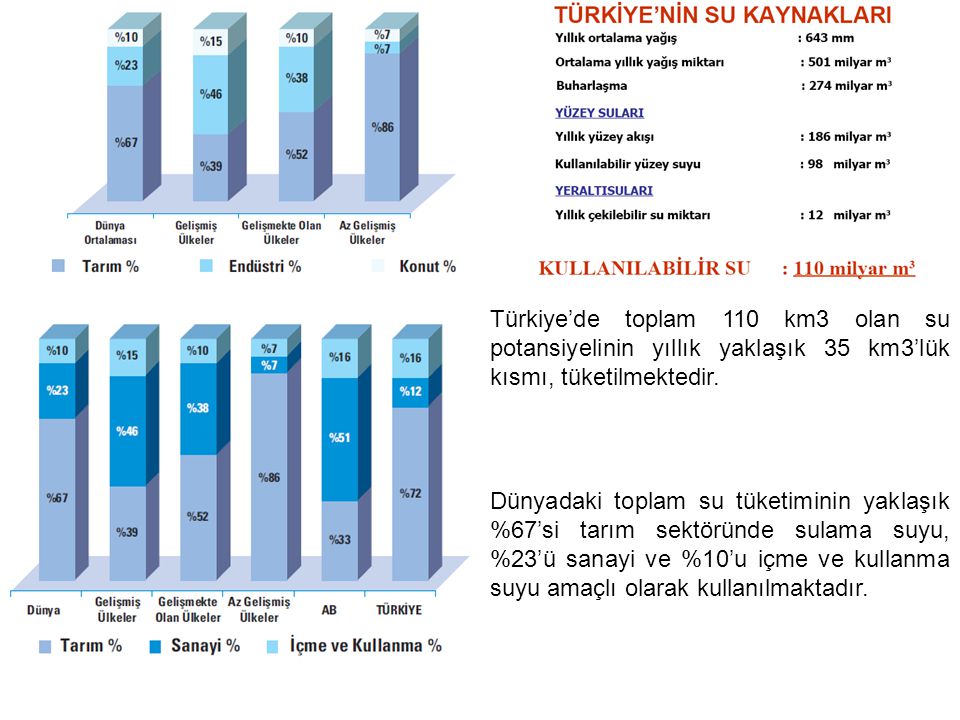 Türkiye’de toplam 110 km3 olan su potansiyelinin yıllık yaklaşık 35 km3’lük kısmı, tüketilmektedir.