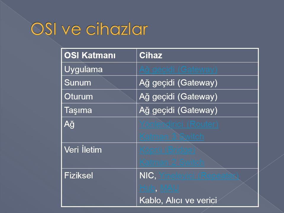 OSI ve cihazlar OSI Katmanı Cihaz Uygulama Ağ geçidi (Gateway) Sunum