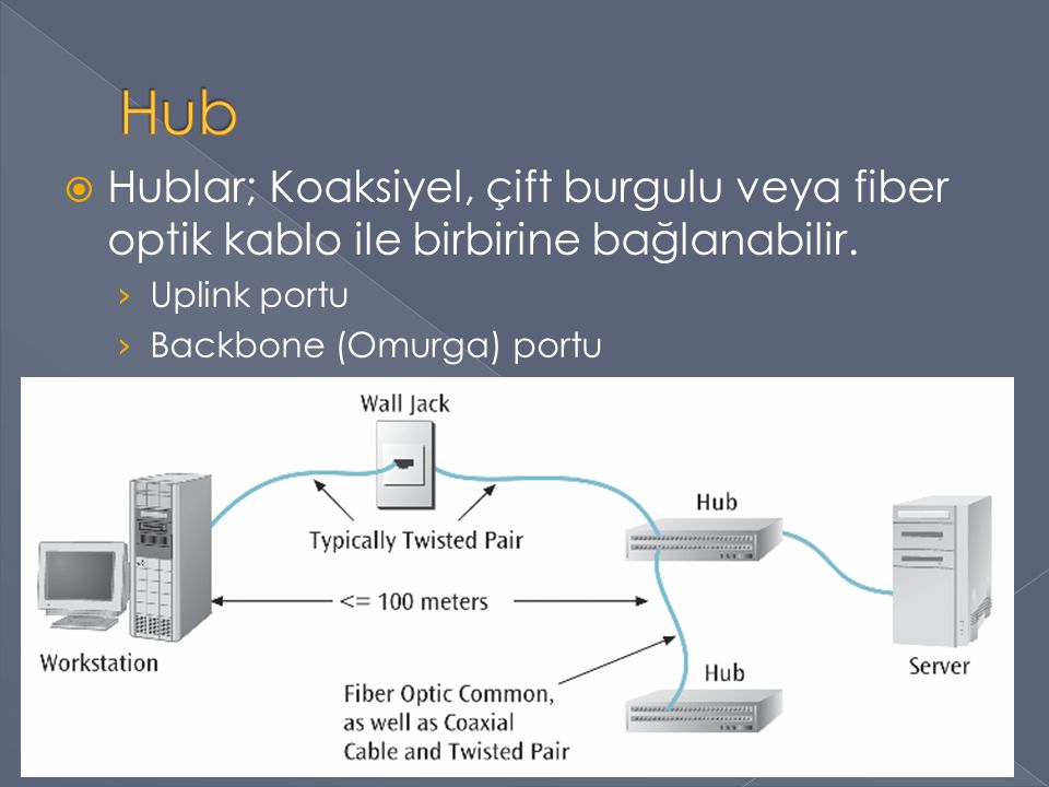 Hub Hublar; Koaksiyel, çift burgulu veya fiber optik kablo ile birbirine bağlanabilir. Uplink portu.