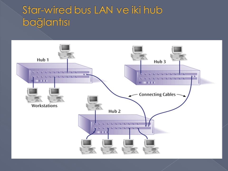 Star-wired bus LAN ve iki hub bağlantısı