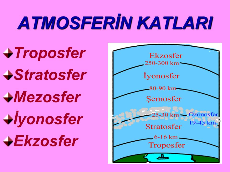 ATMOSFERİN KATLARI Troposfer Stratosfer Mezosfer İyonosfer Ekzosfer