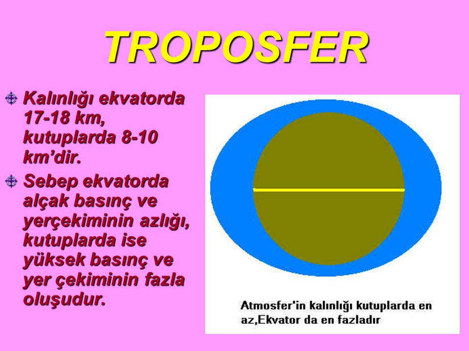 TROPOSFER Kalınlığı ekvatorda km, kutuplarda 8-10 km’dir.