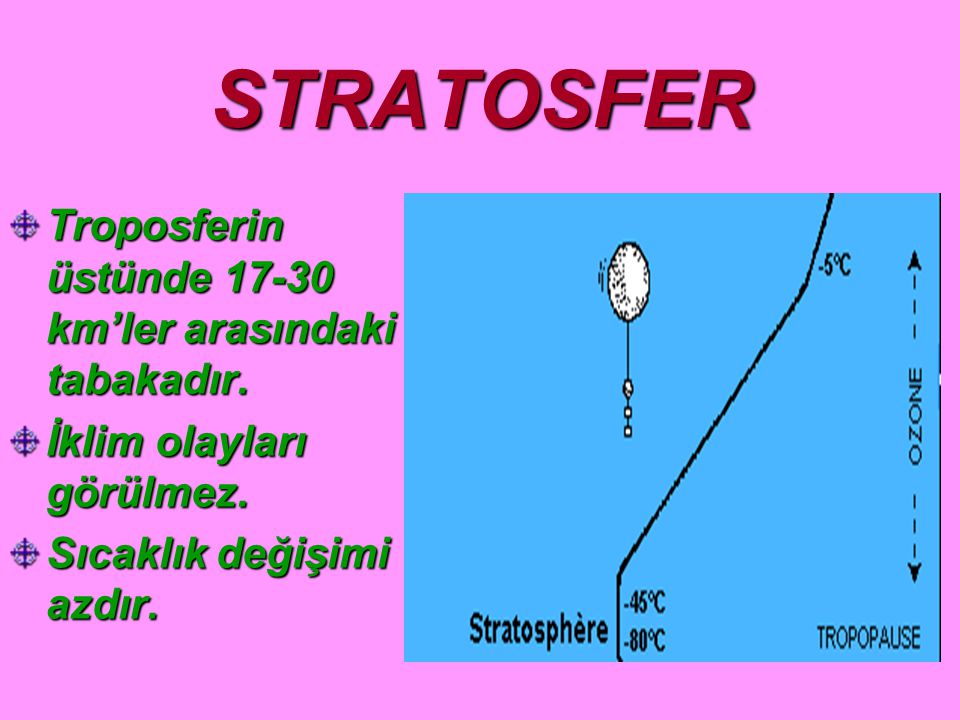 STRATOSFER Troposferin üstünde km’ler arasındaki tabakadır.