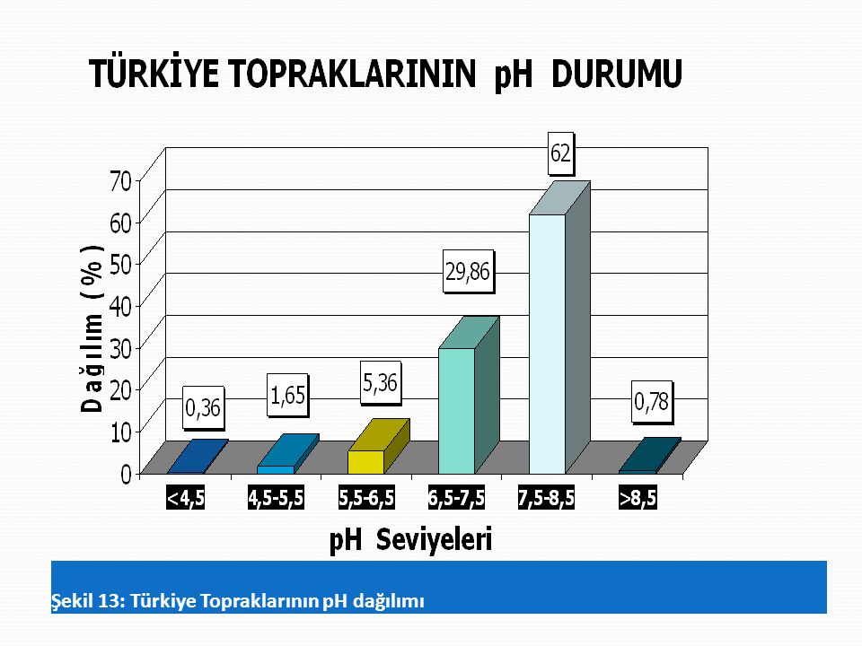 Şekil 13: Türkiye Topraklarının pH dağılımı