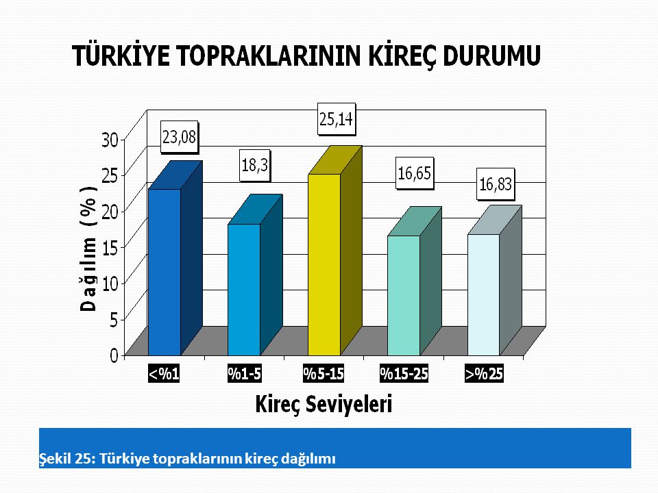 Şekil 25: Türkiye topraklarının kireç dağılımı
