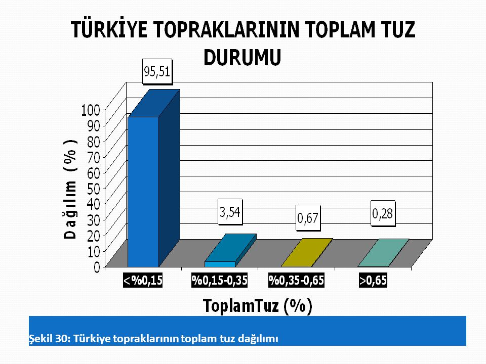 Şekil 30: Türkiye topraklarının toplam tuz dağılımı