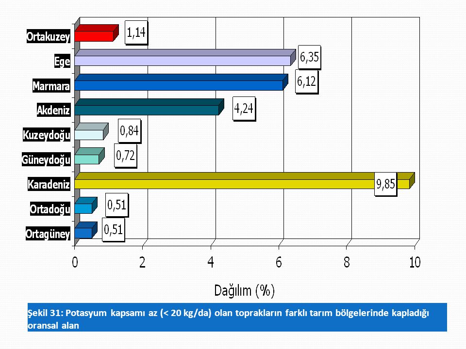Şekil 31: Potasyum kapsamı az (< 20 kg/da) olan toprakların farklı tarım bölgelerinde kapladığı oransal alan