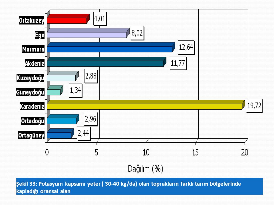 Şekil 33: Potasyum kapsamı yeter ( kg/da) olan toprakların farklı tarım bölgelerinde kapladığı oransal alan