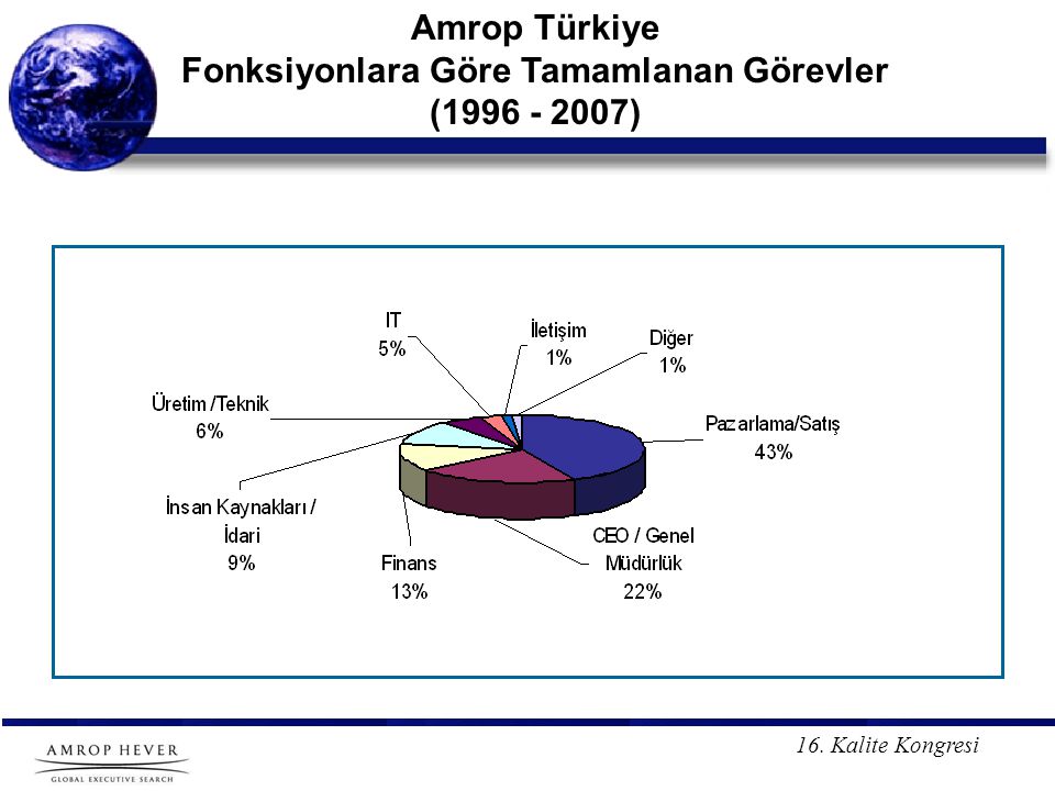 Amrop Türkiye Fonksiyonlara Göre Tamamlanan Görevler ( )