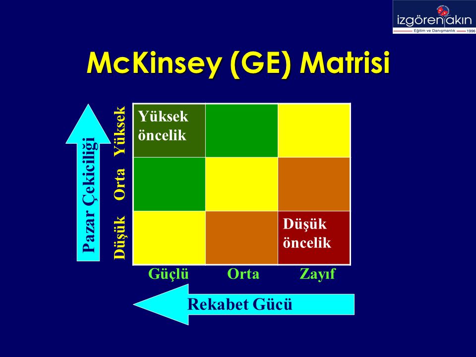 McKinsey (GE) Matrisi Pazar Çekiciliği Rekabet Gücü Yüksek öncelik
