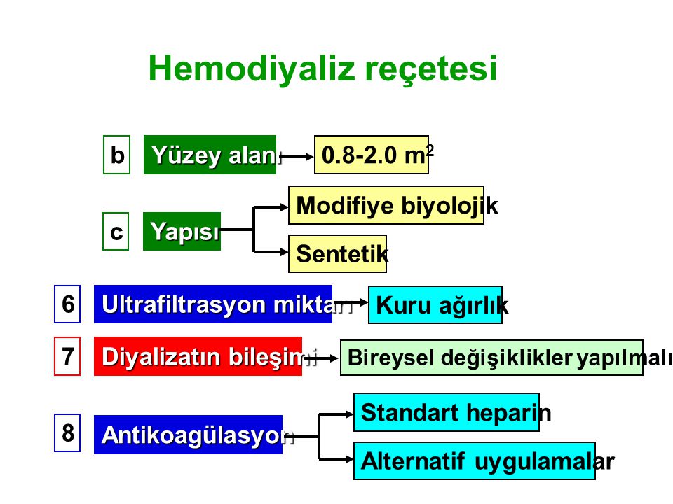 Hemodiyaliz reçetesi b Yüzey alanı m2 Modifiye biyolojik c