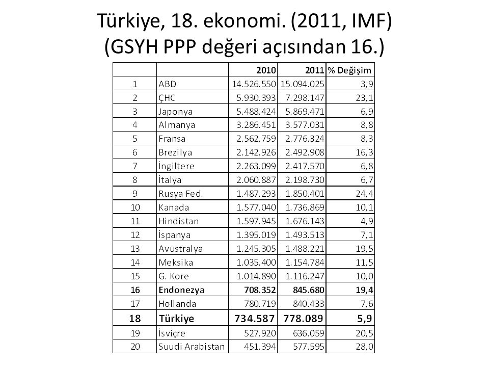 Türkiye, 18. ekonomi. (2011, IMF) (GSYH PPP değeri açısından 16.)