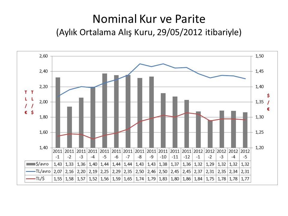 Nominal Kur ve Parite (Aylık Ortalama Alış Kuru, 29/05/2012 itibariyle)