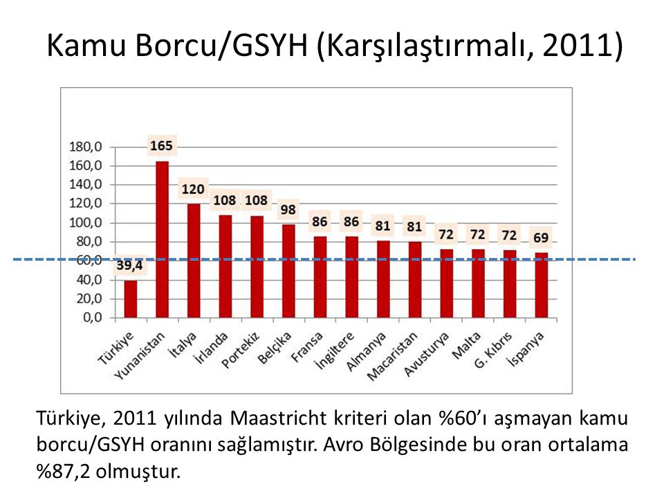 Kamu Borcu/GSYH (Karşılaştırmalı, 2011)