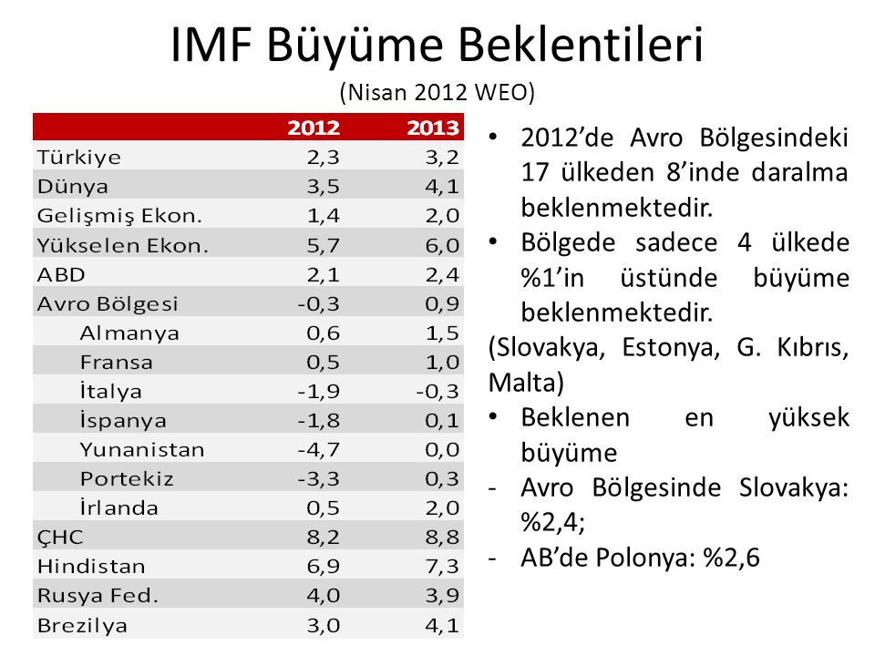 IMF Büyüme Beklentileri (Nisan 2012 WEO)