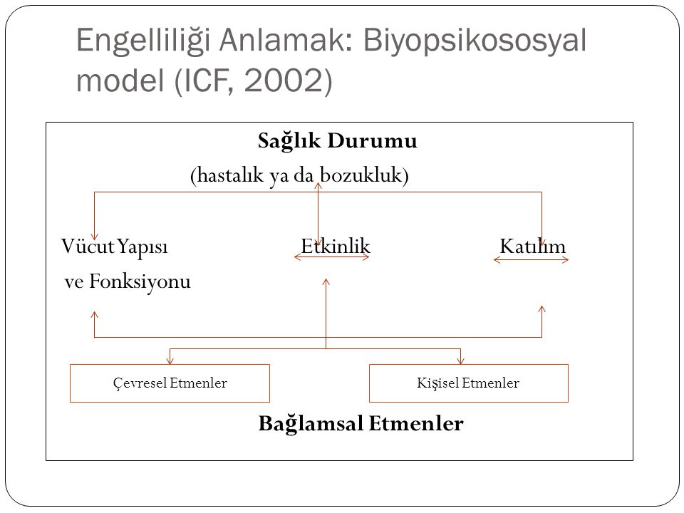 Engelliliği Anlamak: Biyopsikososyal model (ICF, 2002)