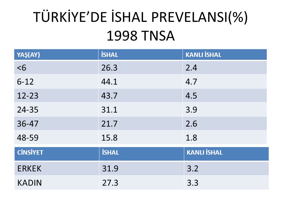 TÜRKİYE’DE İSHAL PREVELANSI(%) 1998 TNSA