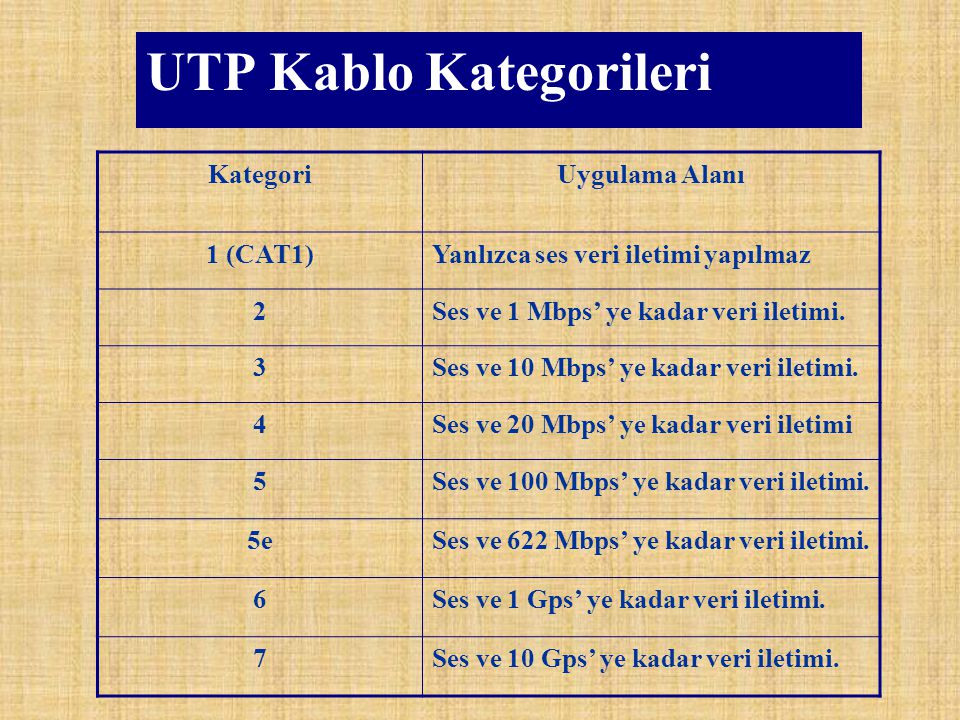 UTP Kablo Kategorileri