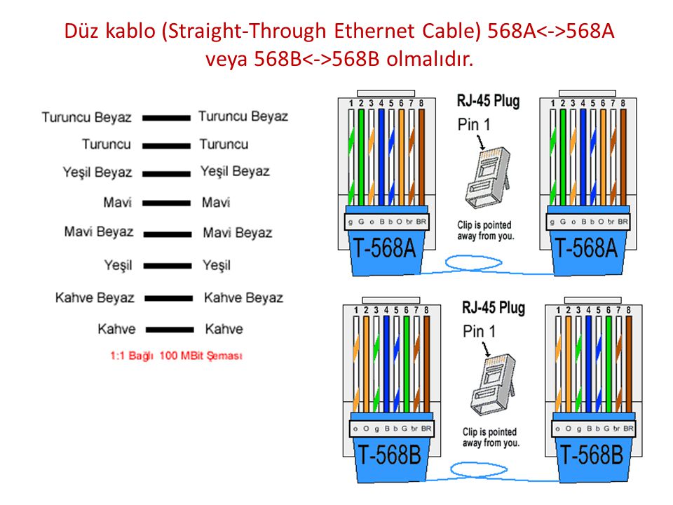 Düz kablo (Straight-Through Ethernet Cable) 568A<->568A veya 568B<->568B olmalıdır.