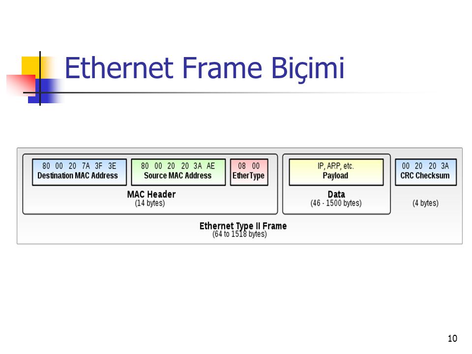 Ethernet Frame Biçimi
