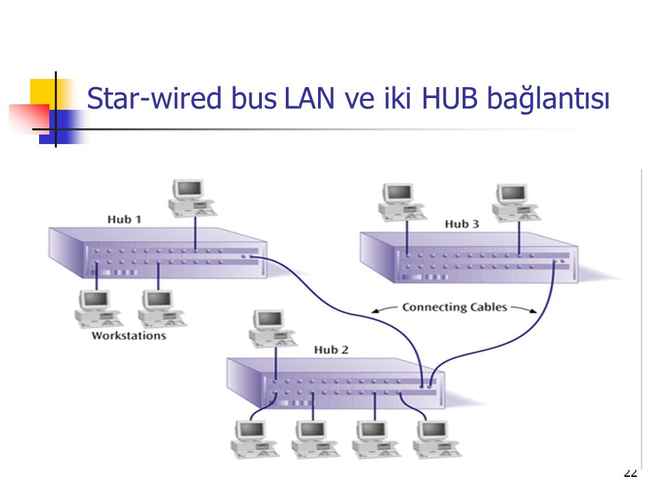 Star-wired bus LAN ve iki HUB bağlantısı