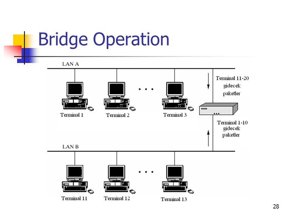 Bridge Operation