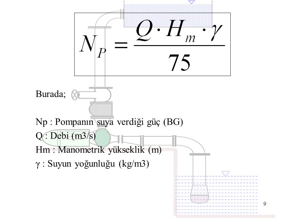Burada; Np : Pompanın suya verdiği güç (BG) Q : Debi (m3/s) Hm : Manometrik yükseklik (m) γ : Suyun yoğunluğu (kg/m3)