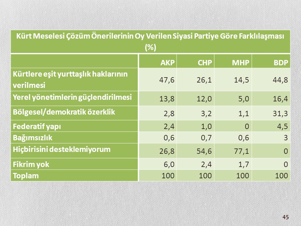 Kürt Meselesi Çözüm Önerilerinin Oy Verilen Siyasi Partiye Göre Farklılaşması (%)