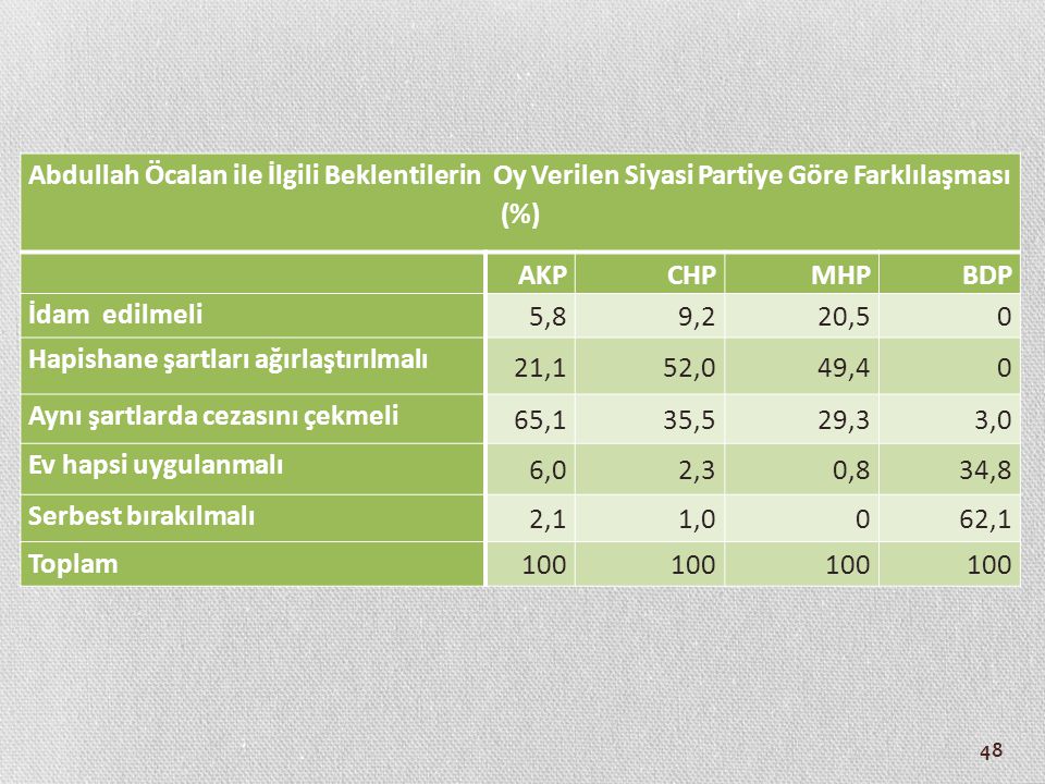 Abdullah Öcalan ile İlgili Beklentilerin Oy Verilen Siyasi Partiye Göre Farklılaşması (%)