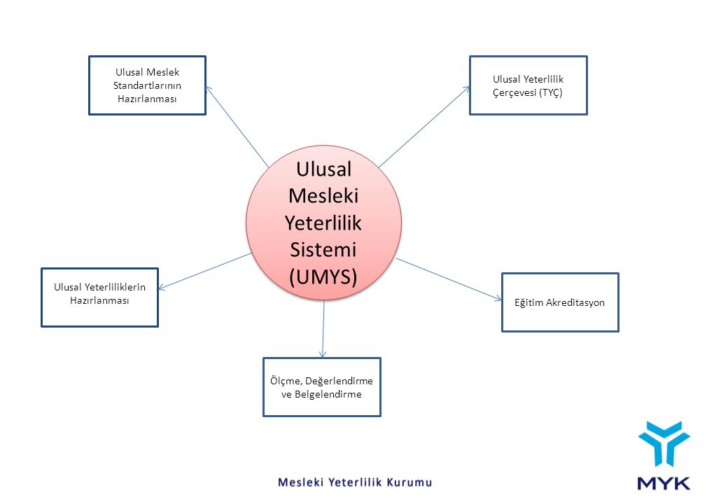 Ulusal Mesleki Yeterlilik Sistemi (UMYS)