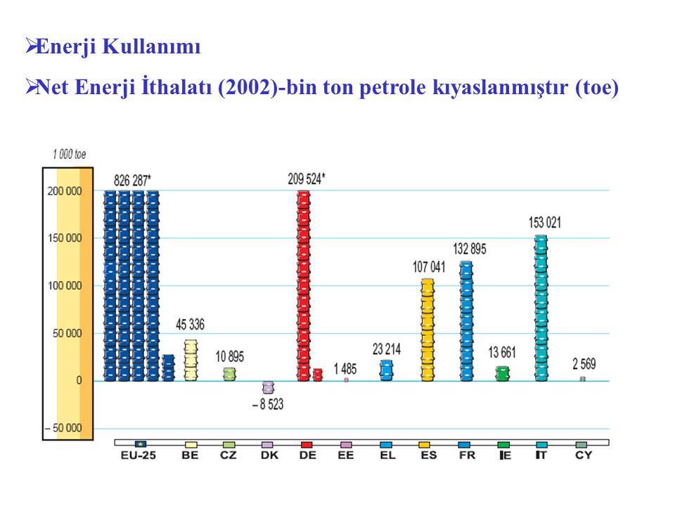 Enerji Kullanımı Net Enerji İthalatı (2002)-bin ton petrole kıyaslanmıştır (toe)