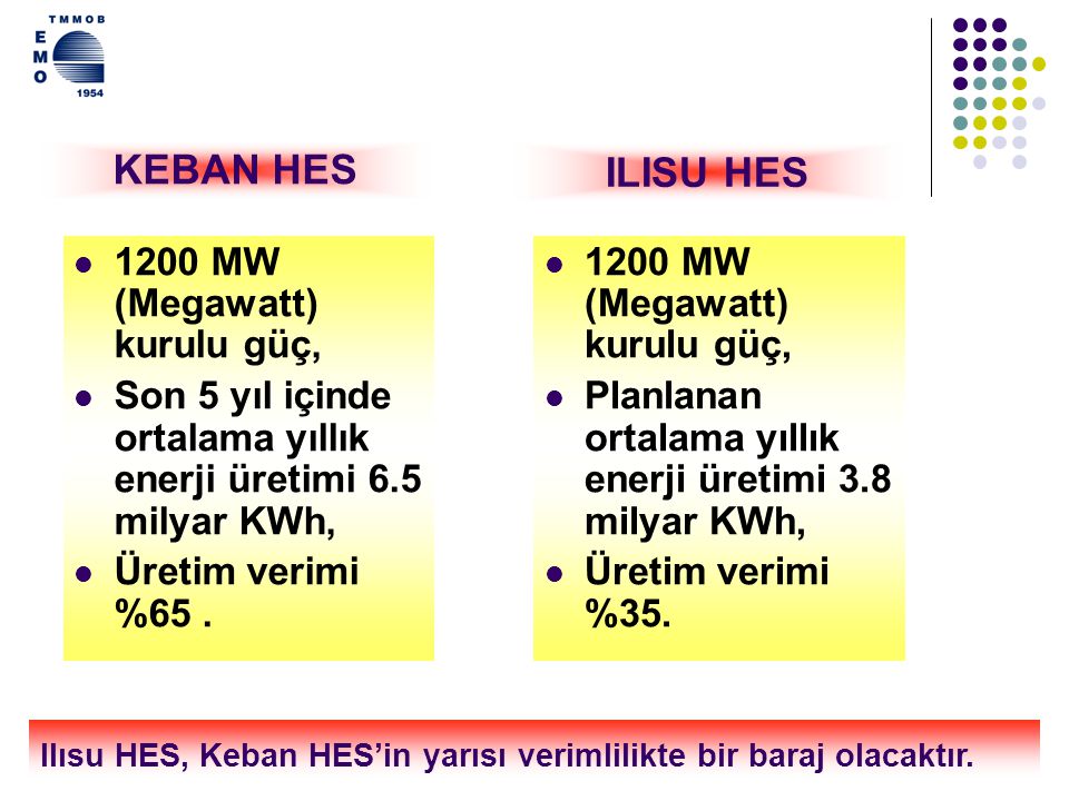 KEBAN HES ILISU HES 1200 MW (Megawatt) kurulu güç,