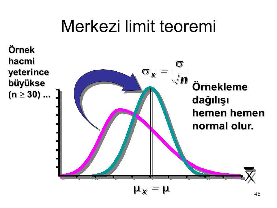 Merkezi limit teoremi Örnekleme dağılışı hemen hemen normal olur.