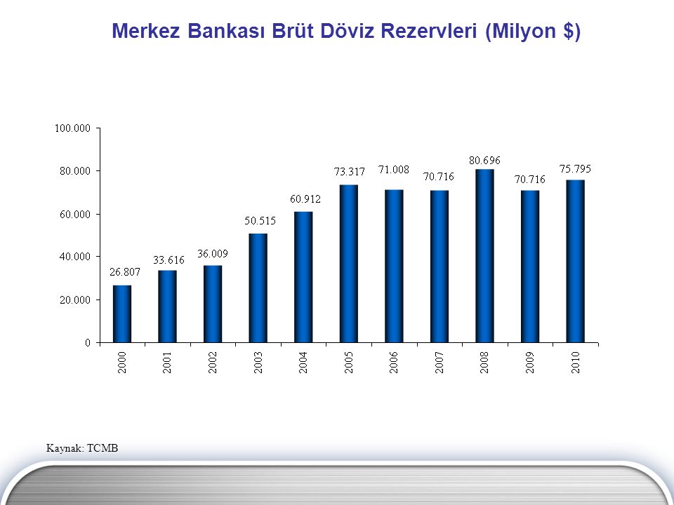 Merkez Bankası Brüt Döviz Rezervleri (Milyon $)