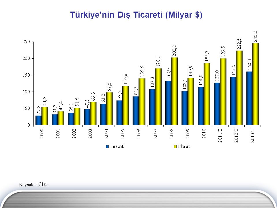 Türkiye’nin Dış Ticareti (Milyar $)