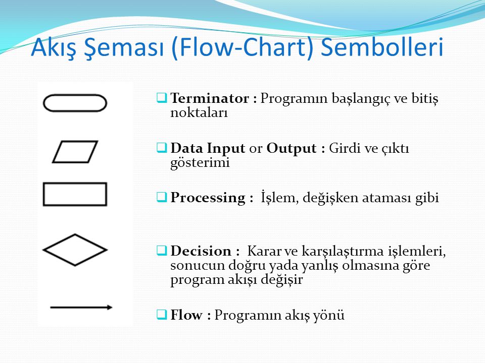 Akış Şeması (Flow-Chart) Sembolleri