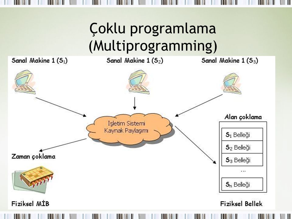 Çoklu programlama (Multiprogramming)