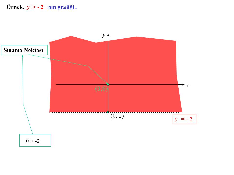 0 > -2 (0,0) Örnek. y > - 2 nin grafiği . y Sınama Noktası x