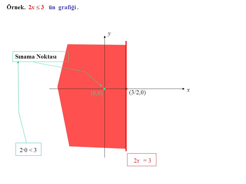 2x = 3 Örnek. 2x  3 ün grafiği . y Sınama Noktası x (0,0) (3/2,0)