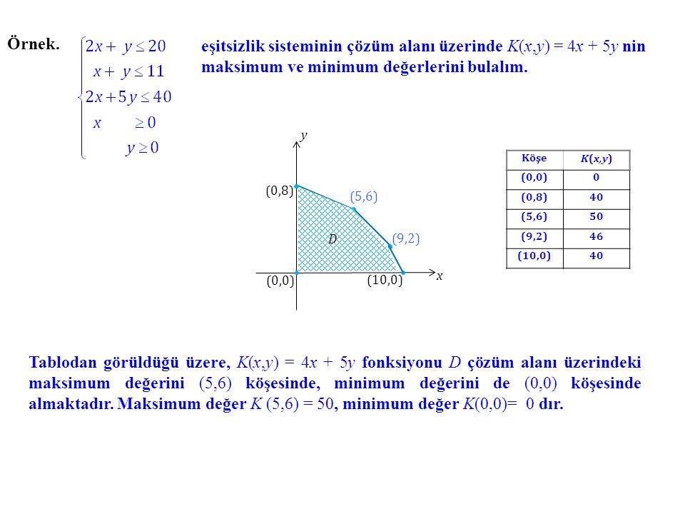 Örnek. eşitsizlik sisteminin çözüm alanı üzerinde K(x,y) = 4x + 5y nin maksimum ve minimum değerlerini bulalım.