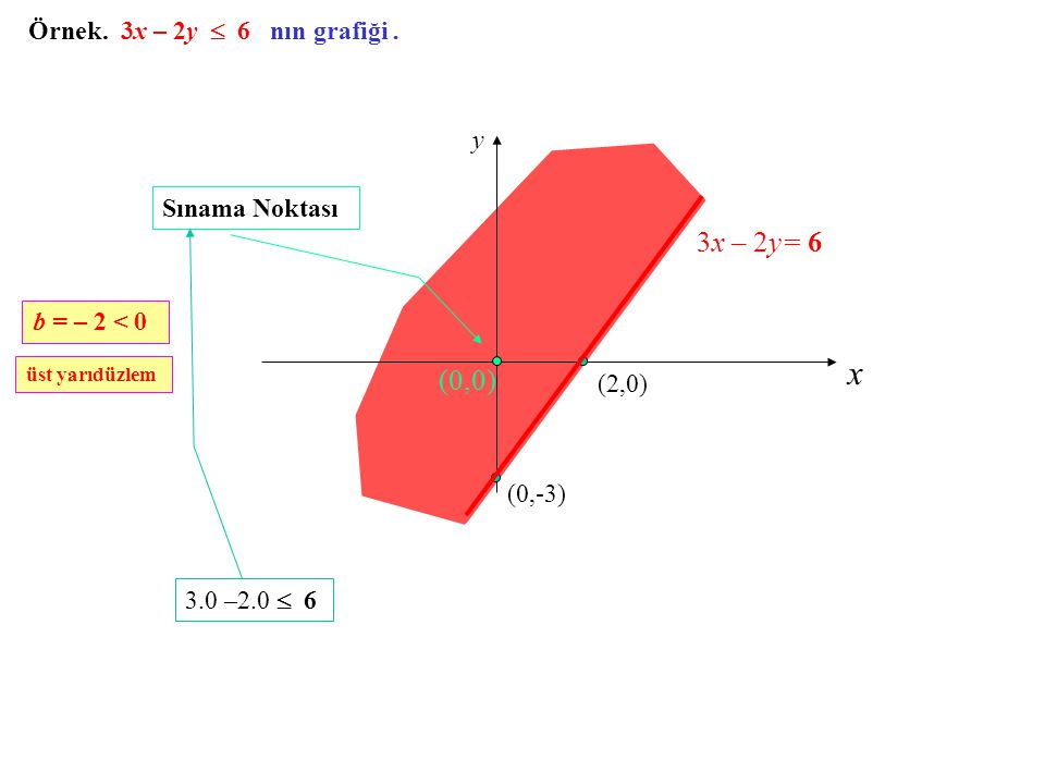 x 3x – 2y= 6 (0,0) Örnek. 3x – 2y  6 nın grafiği . y Sınama Noktası