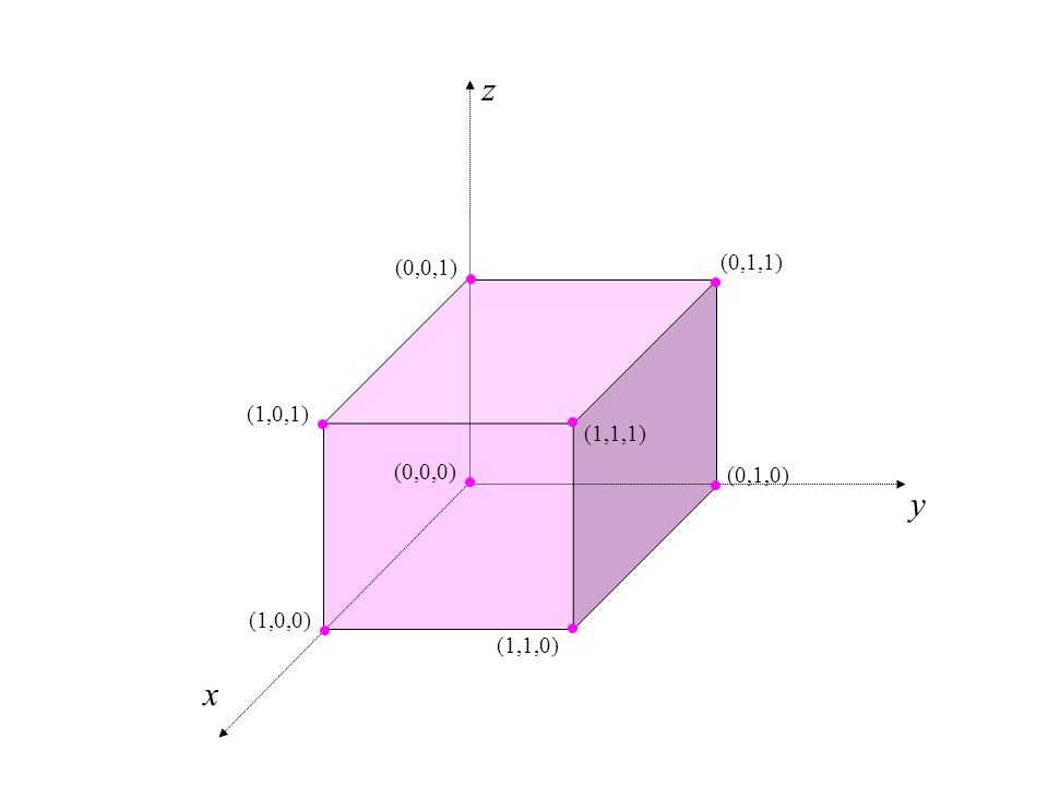 z y x (0,0,1) (0,1,1) (1,0,1) (1,1,1) (0,0,0) (0,1,0) (1,0,0) (1,1,0)
