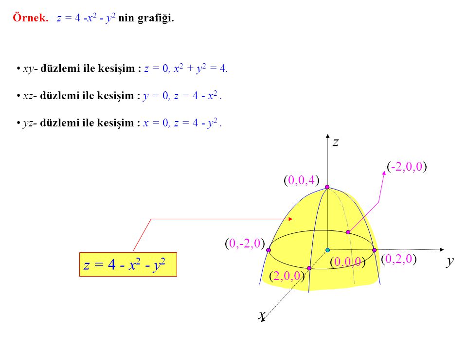 z y z = 4 - x2 - y2 x (-2,0,0) (0,0,4) (0,-2,0) (0,2,0) (0,0,0)