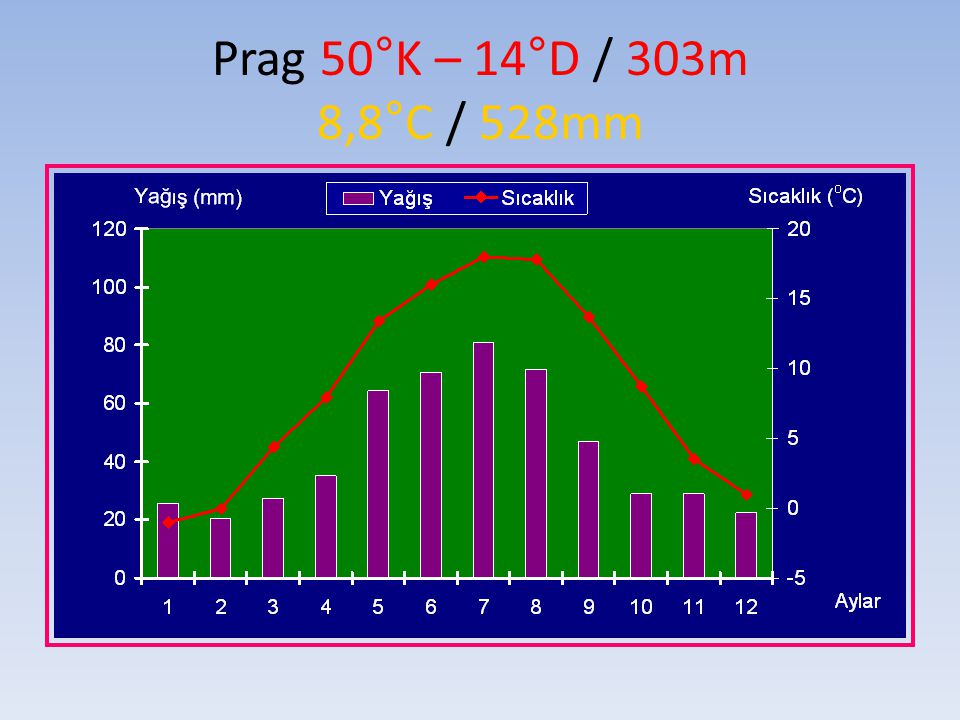 Prag 50°K – 14°D / 303m 8,8°C / 528mm