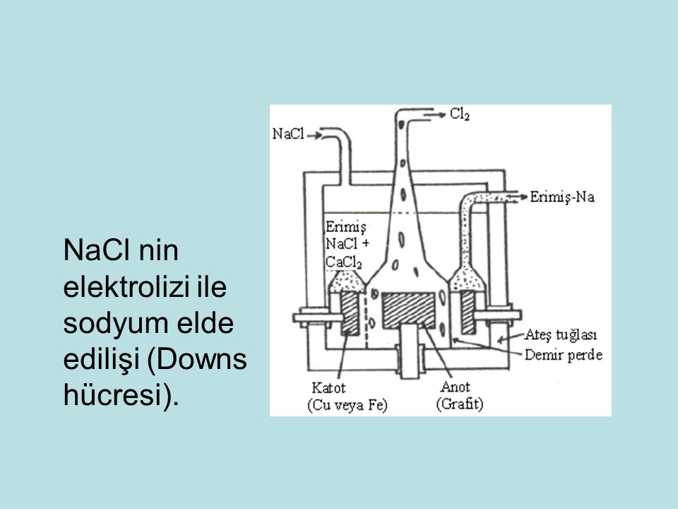 NaCl nin elektrolizi ile sodyum elde edilişi (Downs hücresi).
