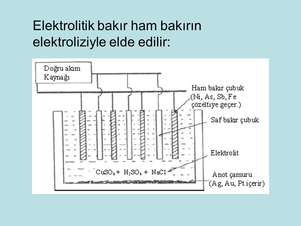 Elektrolitik bakır ham bakırın elektroliziyle elde edilir: